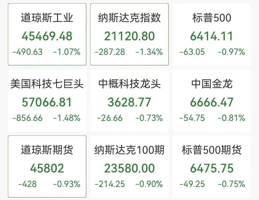 厦门道指深夜下挫近500点，中概股普跌，小马智行跌6%，加密货币超12万人爆仓