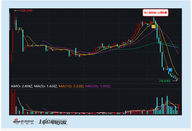 厦门港股通专题:滴普科技遇业绩入通双重利好 资金借机精准出货 入通后股价跌七成 南向资金成接盘方 厦门港股通专题:滴普科技遇业绩入通双重利好 资金借机精准出货 入通后股价跌七成 南向资金成接盘方