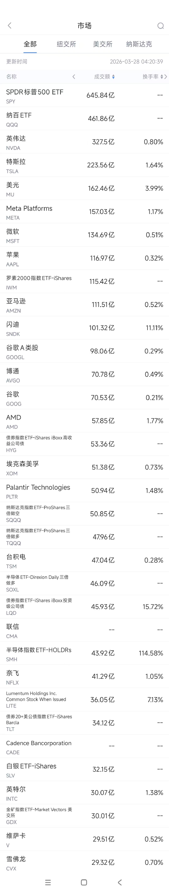 厦门3月28日美股成交额前20:Meta连遭法律挫败,本周累跌11% 厦门3月28日美股成交额前20:Meta连遭法律挫败,本周累跌11%