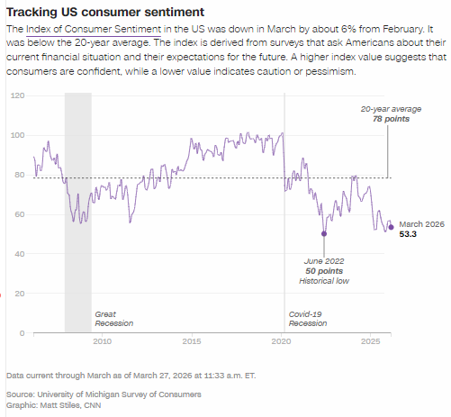 厦门油价飙升、股市下挫,就连美国富人也对经济感到悲观 厦门油价飙升、股市下挫,就连美国富人也对经济感到悲观