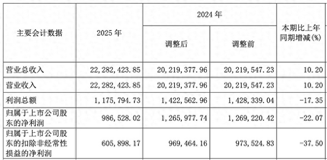 厦门长城汽车去年营收2228亿元创新高,净利近百亿元下滑两成 厦门长城汽车去年营收2228亿元创新高,净利近百亿元下滑两成