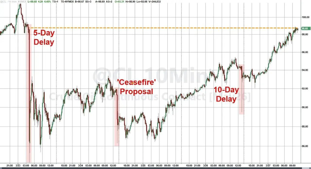 厦门特朗普总在周末出手,华尔街已经不敢持仓过周末了 厦门特朗普总在周末出手,华尔街已经不敢持仓过周末了