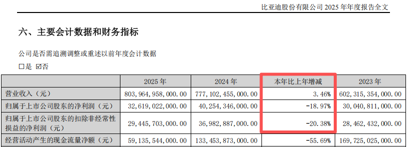厦门“淘汰赛”！比亚迪“增收不增利”，年度拟现金分红总额大缩水