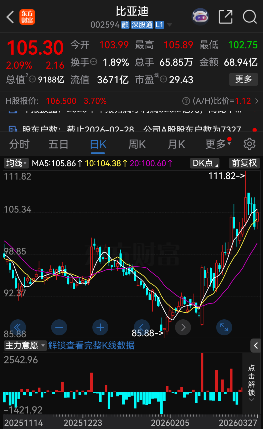 厦门“淘汰赛”！比亚迪“增收不增利”，年度拟现金分红总额大缩水