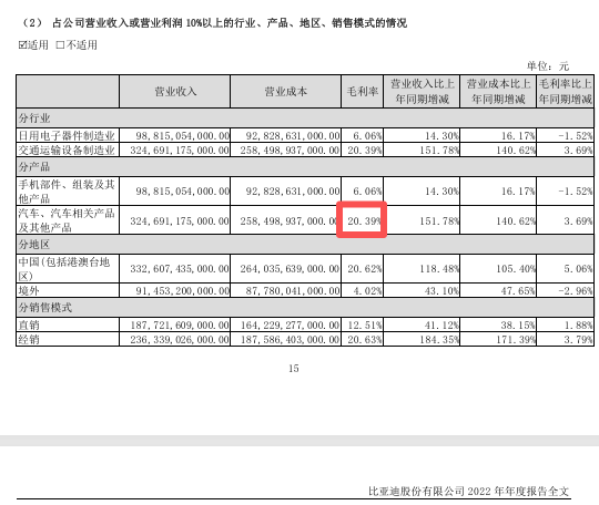 厦门“淘汰赛”！比亚迪“增收不增利”，年度拟现金分红总额大缩水