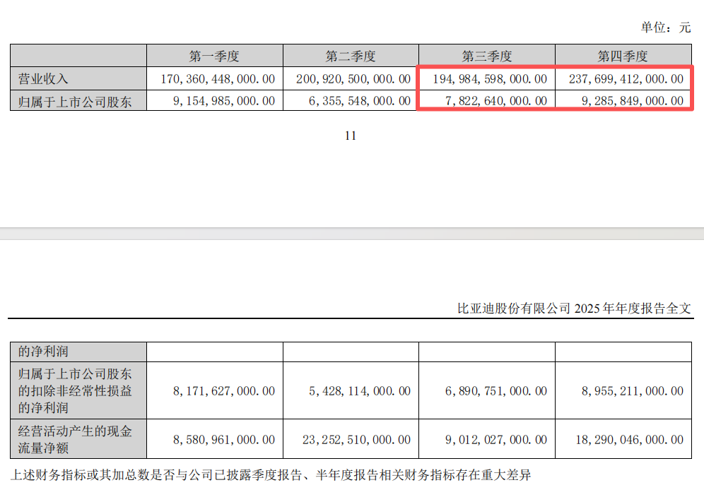 厦门“淘汰赛”！比亚迪“增收不增利”，年度拟现金分红总额大缩水