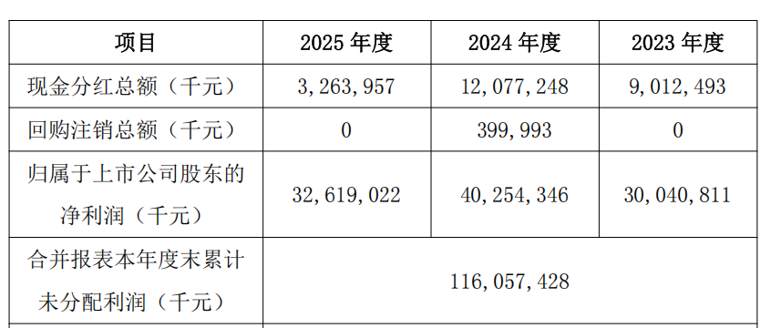 厦门“淘汰赛”！比亚迪“增收不增利”，年度拟现金分红总额大缩水