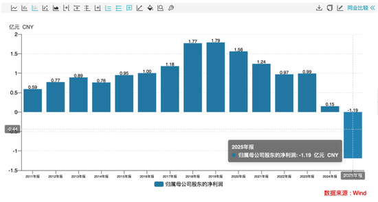 厦门业绩骤降超905%仍大额分红,公司回应了 厦门业绩骤降超905%仍大额分红,公司回应了