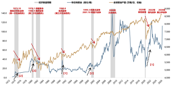 厦门广发策略：指数需要一段时间磨底，5轮石油危机复盘，行业轮动有何规律？
