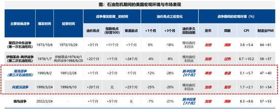 厦门广发策略：指数需要一段时间磨底，5轮石油危机复盘，行业轮动有何规律？