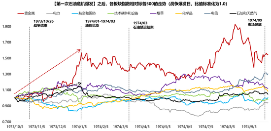 厦门广发策略：指数需要一段时间磨底，5轮石油危机复盘，行业轮动有何规律？