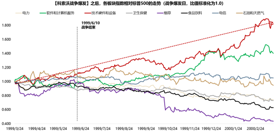 厦门广发策略：指数需要一段时间磨底，5轮石油危机复盘，行业轮动有何规律？