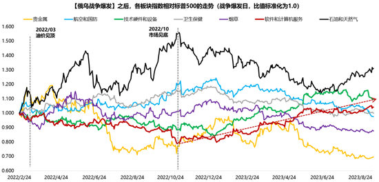厦门广发策略：指数需要一段时间磨底，5轮石油危机复盘，行业轮动有何规律？