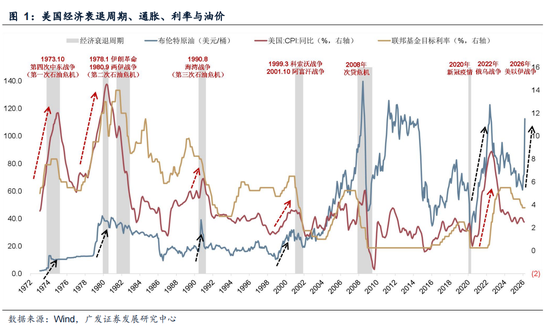 厦门广发策略：指数需要一段时间磨底，5轮石油危机复盘，行业轮动有何规律？