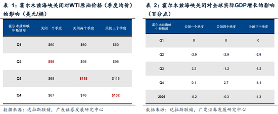 厦门广发策略：指数需要一段时间磨底，5轮石油危机复盘，行业轮动有何规律？
