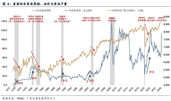 厦门广发策略：指数需要一段时间磨底，5轮石油危机复盘，行业轮动有何规律？