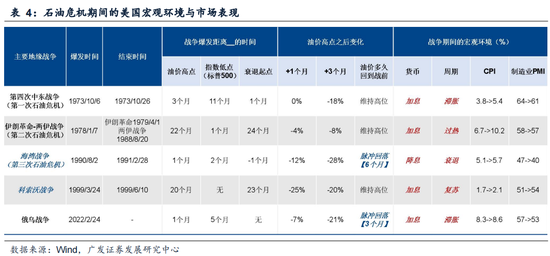 厦门广发策略：指数需要一段时间磨底，5轮石油危机复盘，行业轮动有何规律？