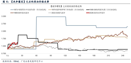 厦门广发策略：指数需要一段时间磨底，5轮石油危机复盘，行业轮动有何规律？