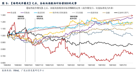 厦门广发策略：指数需要一段时间磨底，5轮石油危机复盘，行业轮动有何规律？