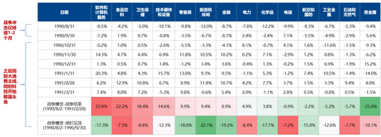 厦门广发策略：指数需要一段时间磨底，5轮石油危机复盘，行业轮动有何规律？