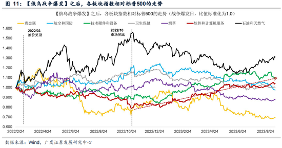 厦门广发策略：指数需要一段时间磨底，5轮石油危机复盘，行业轮动有何规律？