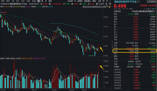 厦门发生了什么?港股通创新药突然暴动,520880飙逾5.5%,量价齐创纪录!实控人4亿港元增持,石药集团股价暴涨 厦门发生了什么?港股通创新药突然暴动,520880飙逾5.5%,量价齐创纪录!实控人4亿港元增持,石药集团股价暴涨