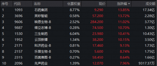 厦门发生了什么?港股通创新药突然暴动,520880飙逾5.5%,量价齐创纪录!实控人4亿港元增持,石药集团股价暴涨 厦门发生了什么?港股通创新药突然暴动,520880飙逾5.5%,量价齐创纪录!实控人4亿港元增持,石药集团股价暴涨