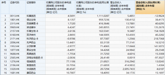 厦门发生了什么?港股通创新药突然暴动,520880飙逾5.5%,量价齐创纪录!实控人4亿港元增持,石药集团股价暴涨 厦门发生了什么?港股通创新药突然暴动,520880飙逾5.5%,量价齐创纪录!实控人4亿港元增持,石药集团股价暴涨