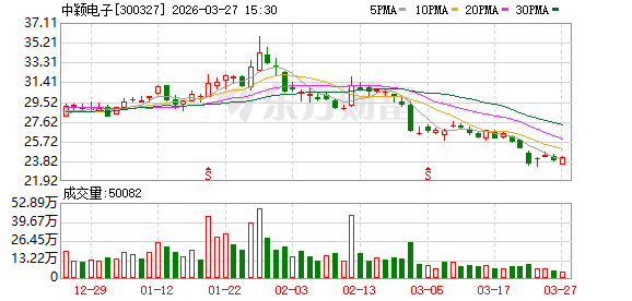厦门中颖电子：公司一直有序推进车规芯片的研发及持续投入