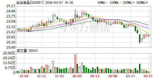 厦门洽洽食品：目前坚果原料采购价格总体走势仍较为坚挺，公司将密切关注后续变化