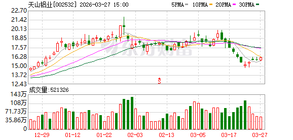 厦门天山铝业：公司2025年度实现营业收入29502154897.93元