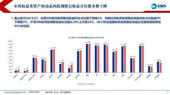 厦门申万宏源:美以伊冲突发生一个月,大类资产当前性价比如何?上证指数的PE分位数位于历史的85.9% 厦门申万宏源:美以伊冲突发生一个月,大类资产当前性价比如何?上证指数的PE分位数位于历史的85.9%