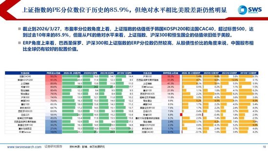 厦门申万宏源:美以伊冲突发生一个月,大类资产当前性价比如何?上证指数的PE分位数位于历史的85.9% 厦门申万宏源:美以伊冲突发生一个月,大类资产当前性价比如何?上证指数的PE分位数位于历史的85.9%