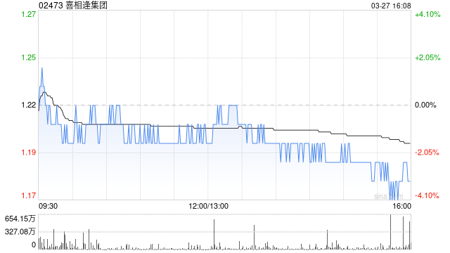 厦门喜相逢集团遭首席执行官黄伟减持2174.75万股 每股作价1.23港元 厦门喜相逢集团遭首席执行官黄伟减持2174.75万股 每股作价1.23港元