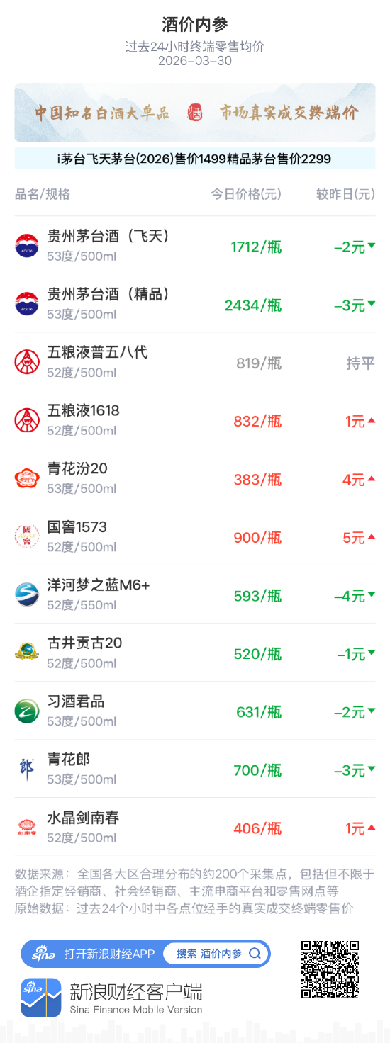 厦门酒价内参3月30日价格发布 精品茅台下调3元 厦门酒价内参3月30日价格发布 精品茅台下调3元