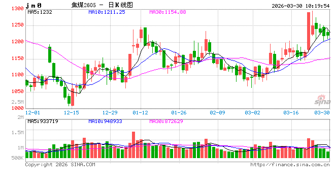 厦门黑色：焦煤上涨的基础不牢固