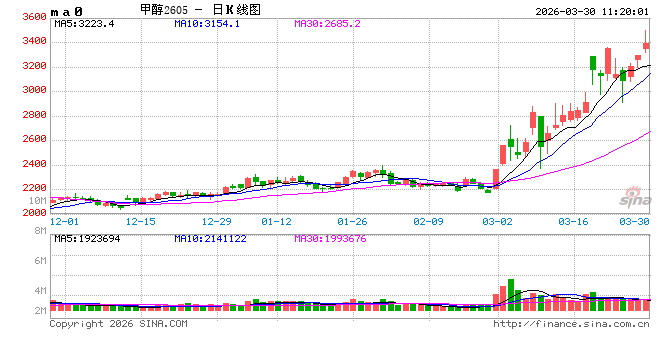 厦门华泰期货:甲醇中国去库周期逐步兑现,沙比克出现不可抗力 厦门华泰期货:甲醇中国去库周期逐步兑现,沙比克出现不可抗力