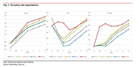 厦门野村:即便“停火”也不等于“正常化”,2026全球将比预期更“滞胀” 厦门野村:即便“停火”也不等于“正常化”,2026全球将比预期更“滞胀”