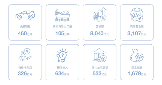 厦门比亚迪年报：营收利润稳居第一  国内纳税533亿