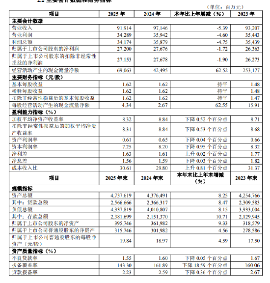 厦门华夏银行：2025年实现归母净利润272亿元，同比下降1.72%