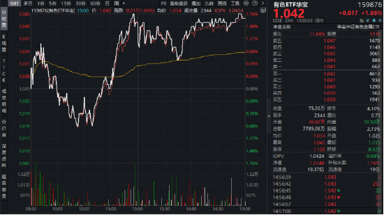 厦门有色领涨两市！铝价四年新高+黄金V型反转，华宝基金有色ETF（159876）逆市上探1.76%！天山铝业等2股涨停