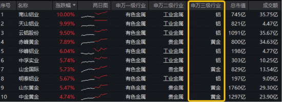 厦门有色领涨两市！铝价四年新高+黄金V型反转，华宝基金有色ETF（159876）逆市上探1.76%！天山铝业等2股涨停