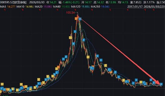 厦门欧普康视遭遇业绩股价“双杀”背后:赛道异常拥挤 近9亿商誉减值是否充分 厦门欧普康视遭遇业绩股价“双杀”背后:赛道异常拥挤 近9亿商誉减值是否充分