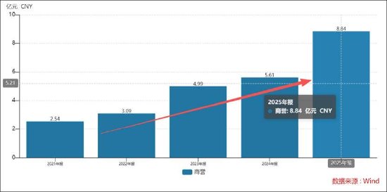 厦门欧普康视遭遇业绩股价“双杀”背后:赛道异常拥挤 近9亿商誉减值是否充分 厦门欧普康视遭遇业绩股价“双杀”背后:赛道异常拥挤 近9亿商誉减值是否充分