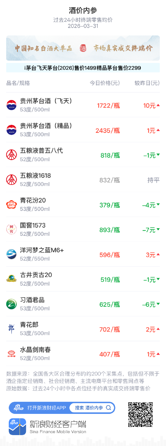 厦门酒价内参3月31日价格发布 飞天茅台大涨市场总价微幅回调