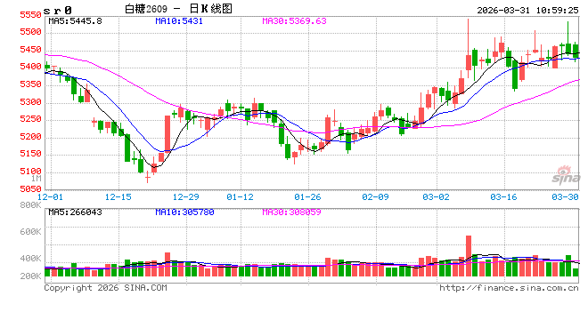 厦门光大期货：3月31日软商品日报