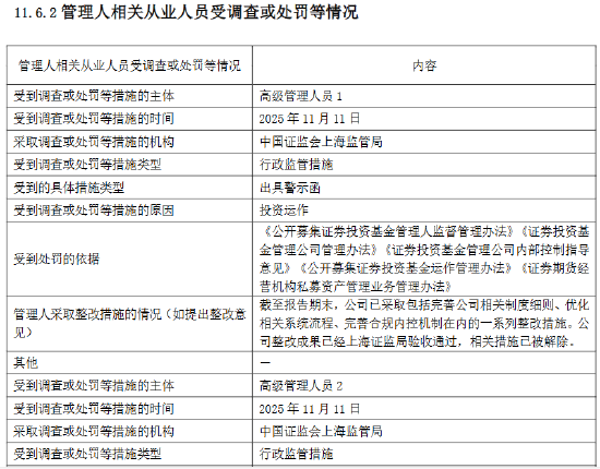 厦门富国基金：2025年因公司治理等“五宗罪”被责令改正