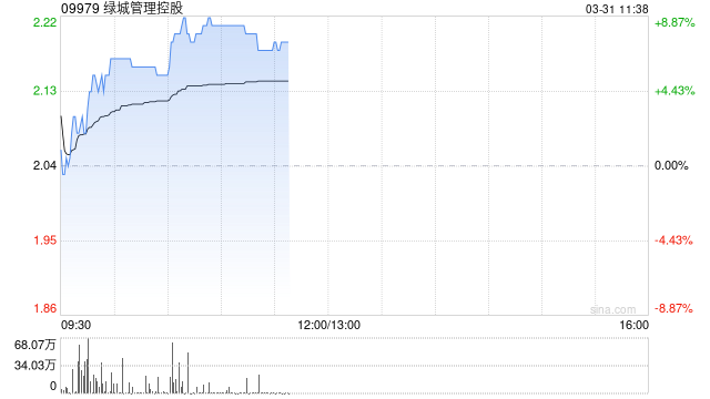 厦门绿城管理控股早盘涨超8% 2025年度股东应占溢利4.19亿元