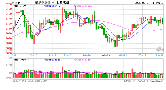 厦门光大期货：3月31日矿钢煤焦日报
