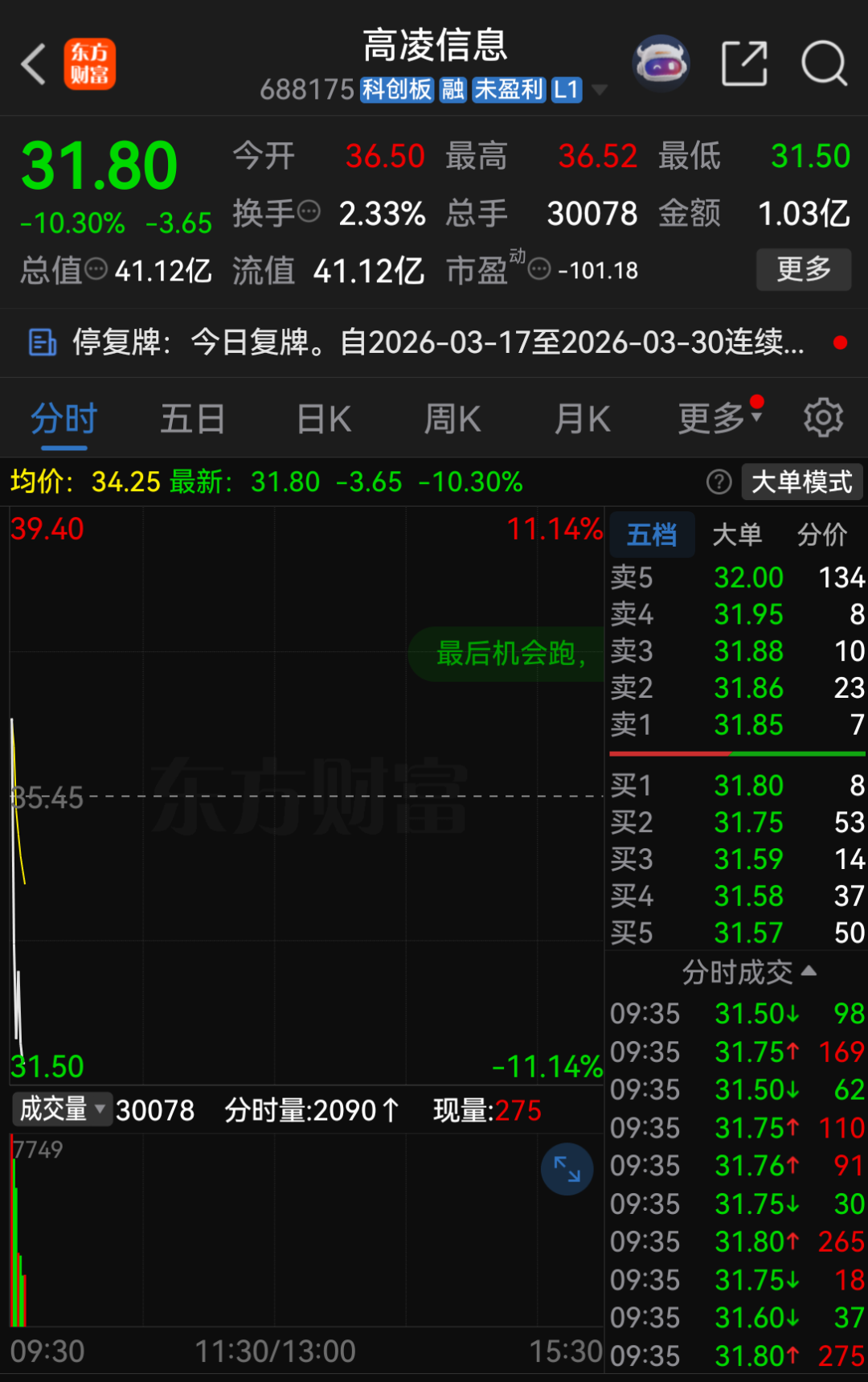 厦门复牌大跌！688175，重大资产重组